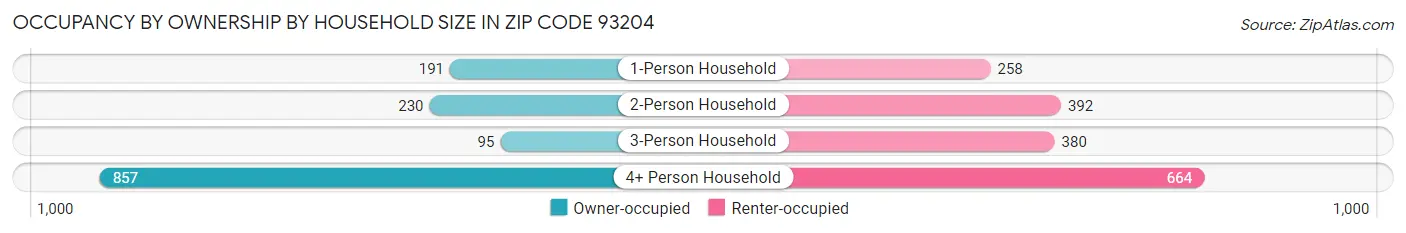Occupancy by Ownership by Household Size in Zip Code 93204