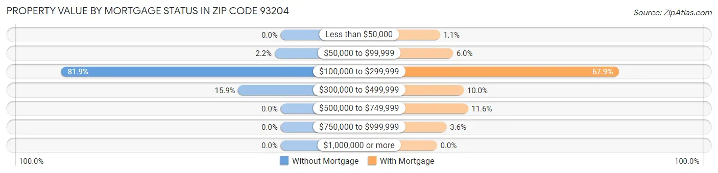 Property Value by Mortgage Status in Zip Code 93204
