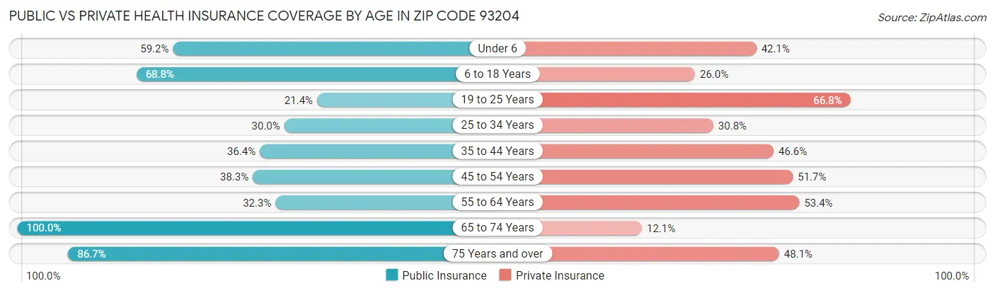 Public vs Private Health Insurance Coverage by Age in Zip Code 93204