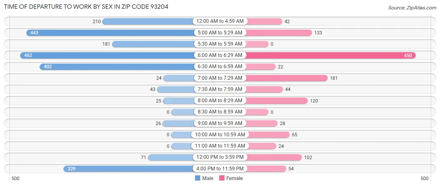 Time of Departure to Work by Sex in Zip Code 93204