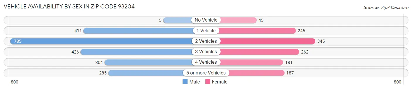 Vehicle Availability by Sex in Zip Code 93204