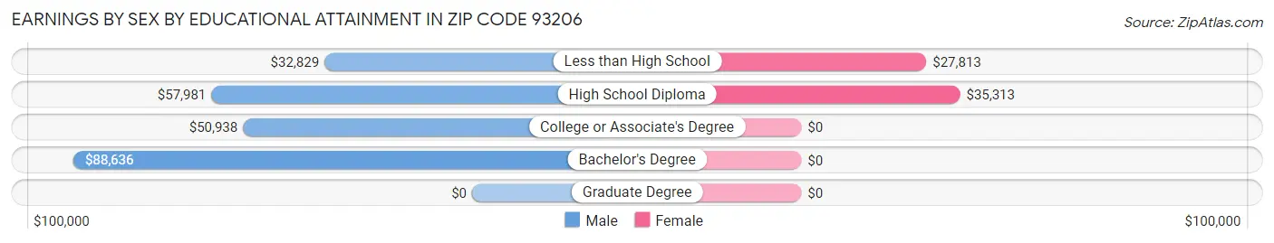 Earnings by Sex by Educational Attainment in Zip Code 93206