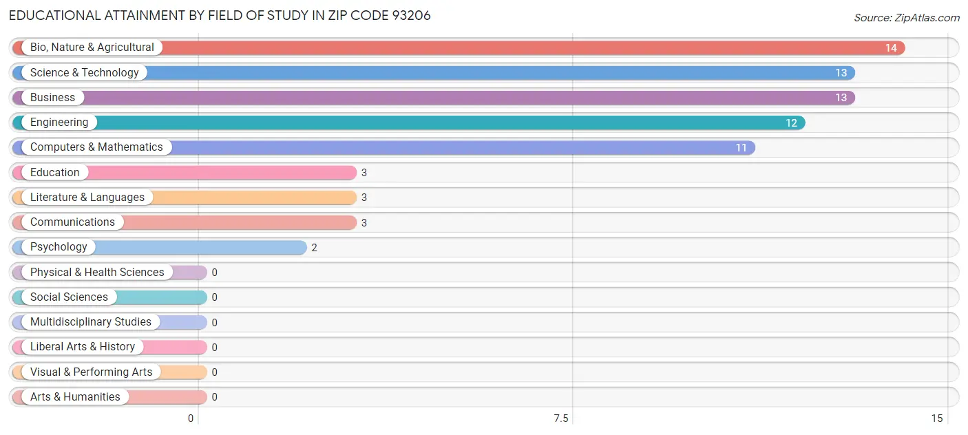 Educational Attainment by Field of Study in Zip Code 93206