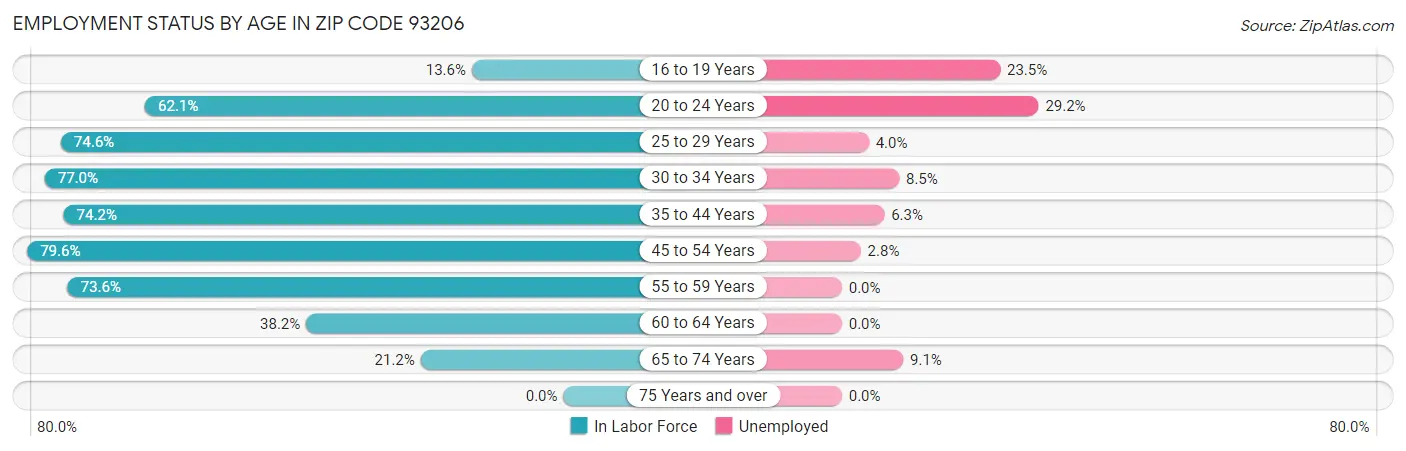 Employment Status by Age in Zip Code 93206