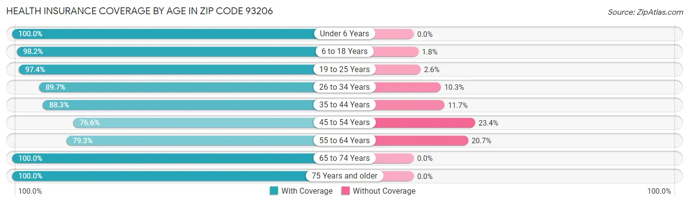 Health Insurance Coverage by Age in Zip Code 93206