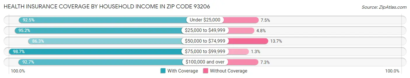 Health Insurance Coverage by Household Income in Zip Code 93206