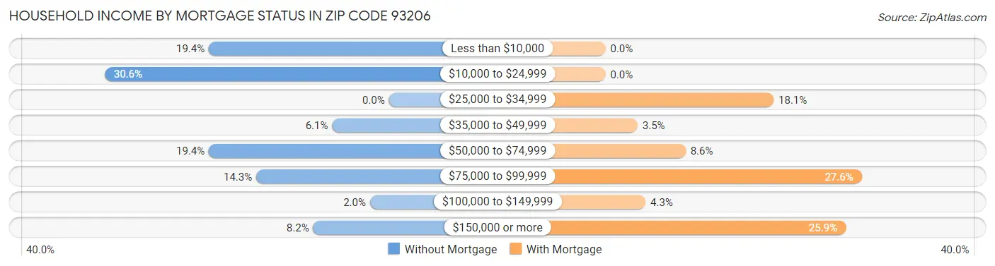 Household Income by Mortgage Status in Zip Code 93206