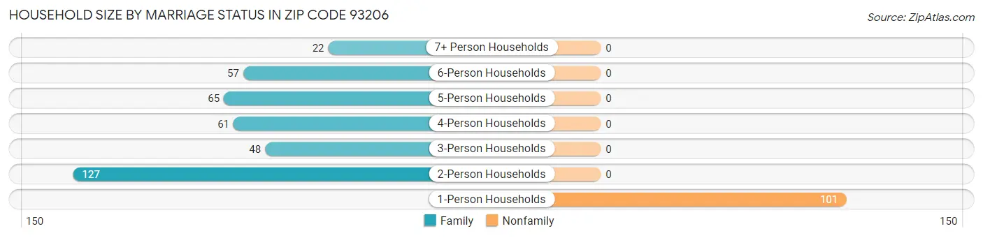 Household Size by Marriage Status in Zip Code 93206