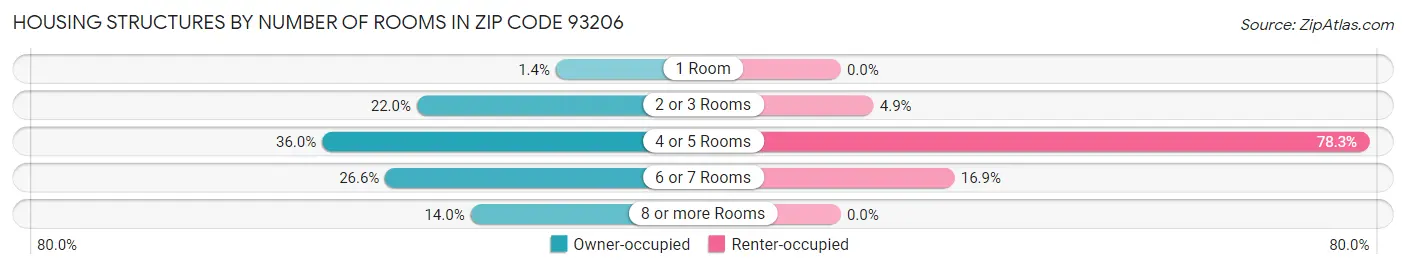 Housing Structures by Number of Rooms in Zip Code 93206