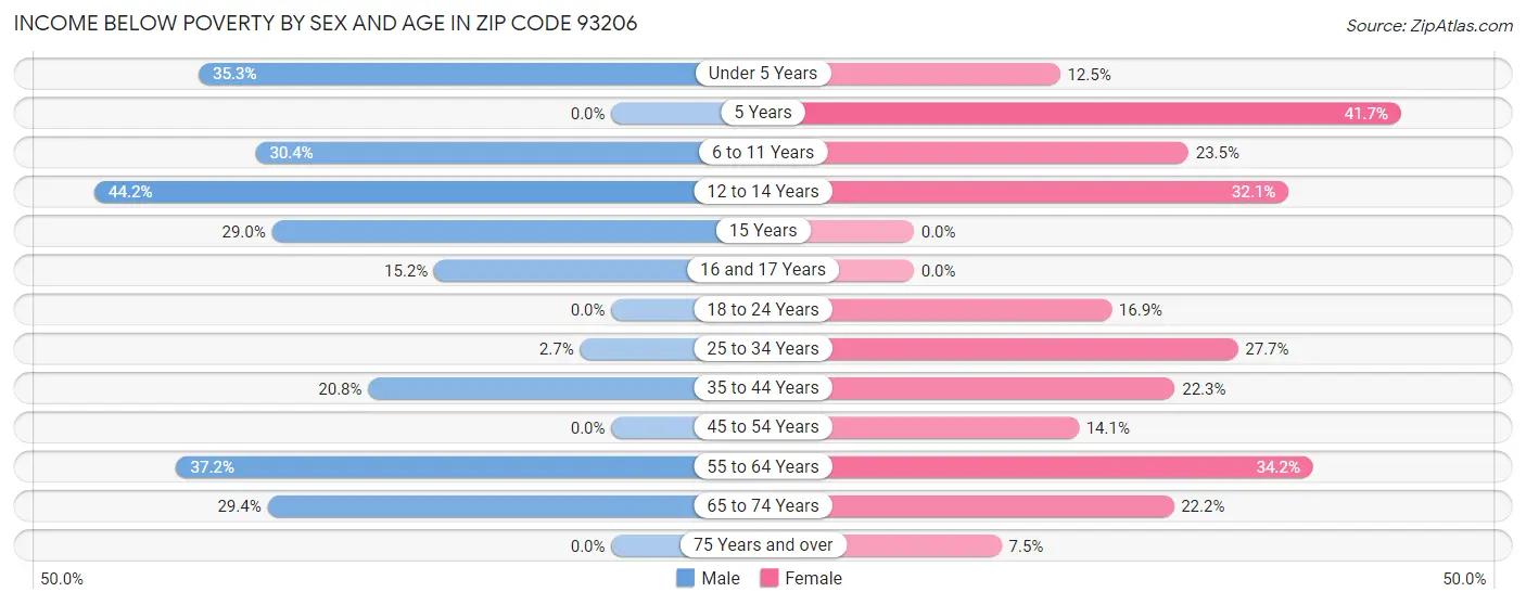 Income Below Poverty by Sex and Age in Zip Code 93206