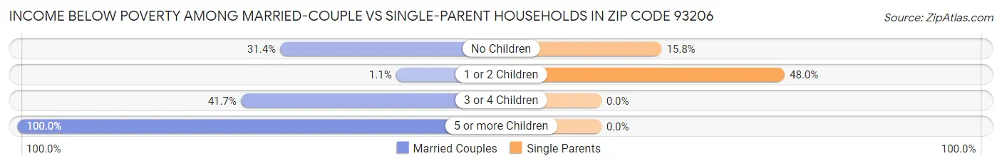 Income Below Poverty Among Married-Couple vs Single-Parent Households in Zip Code 93206