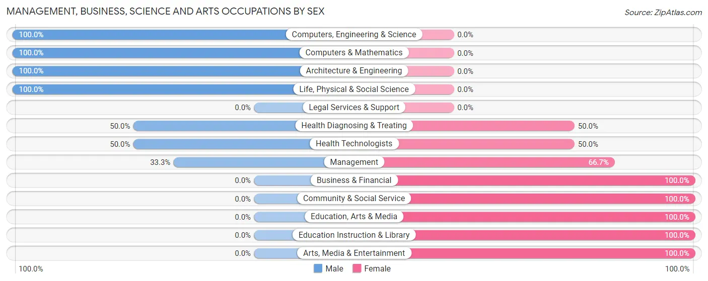 Management, Business, Science and Arts Occupations by Sex in Zip Code 93206