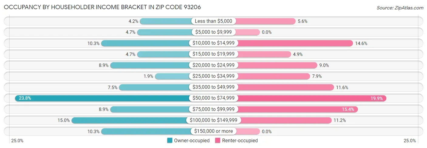Occupancy by Householder Income Bracket in Zip Code 93206