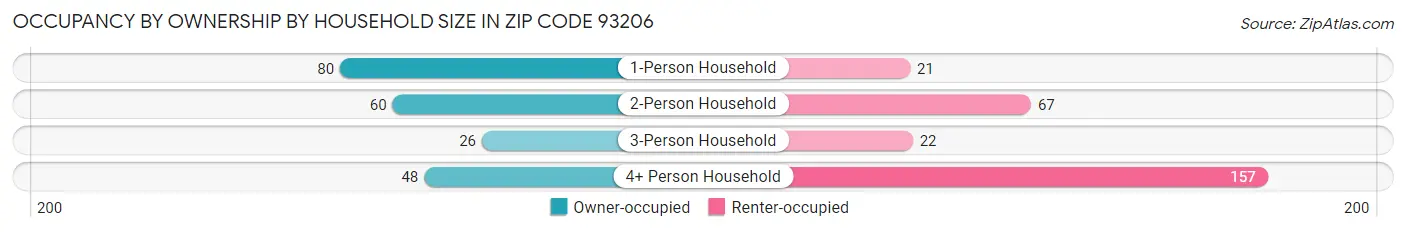 Occupancy by Ownership by Household Size in Zip Code 93206