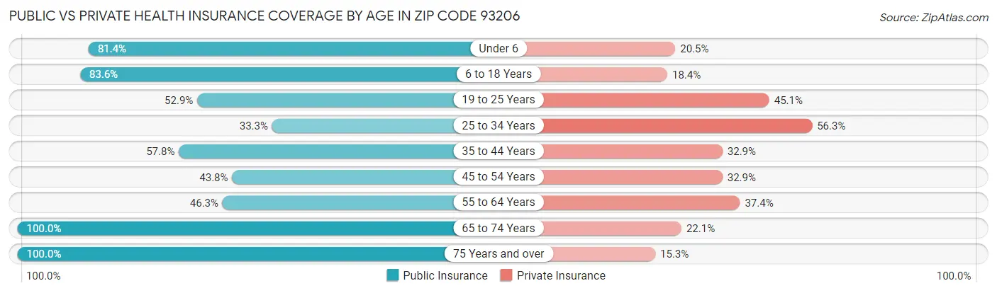 Public vs Private Health Insurance Coverage by Age in Zip Code 93206