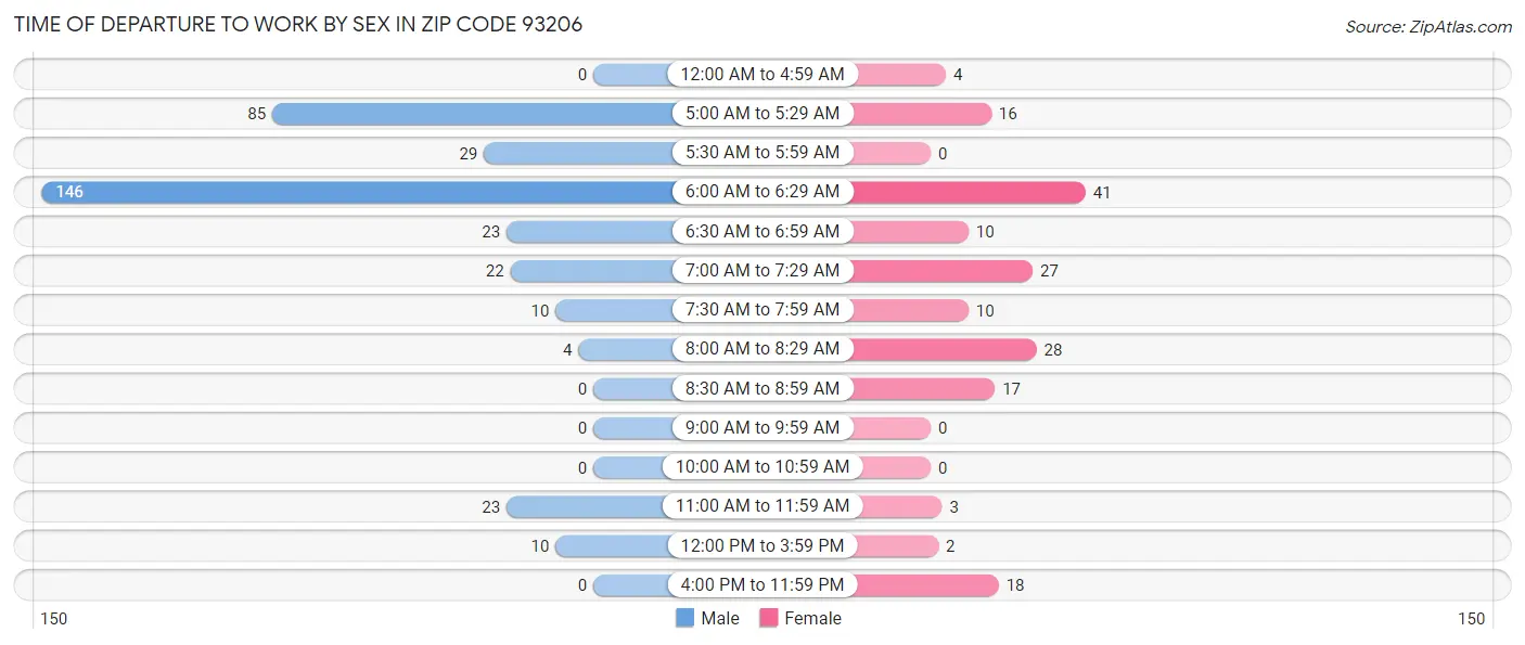 Time of Departure to Work by Sex in Zip Code 93206