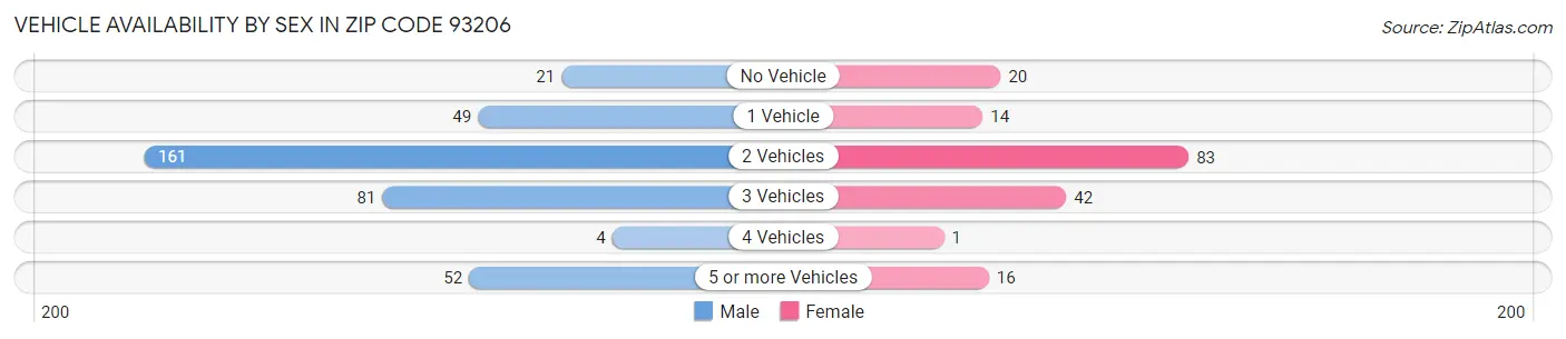 Vehicle Availability by Sex in Zip Code 93206