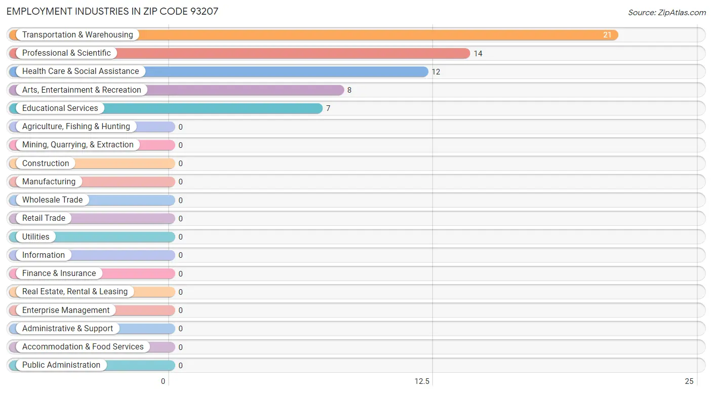Employment Industries in Zip Code 93207