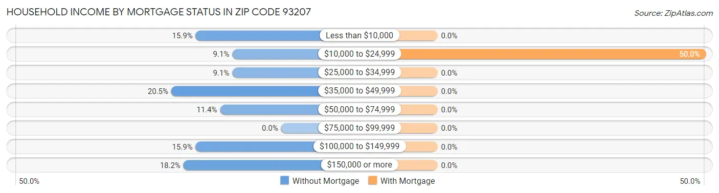 Household Income by Mortgage Status in Zip Code 93207