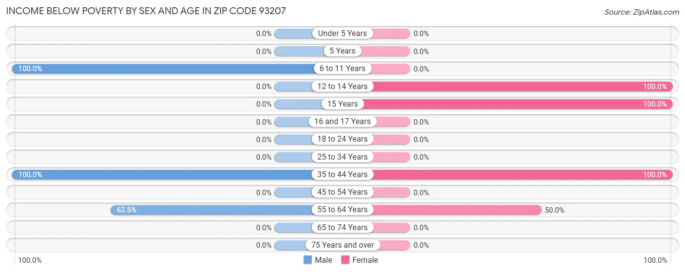 Income Below Poverty by Sex and Age in Zip Code 93207