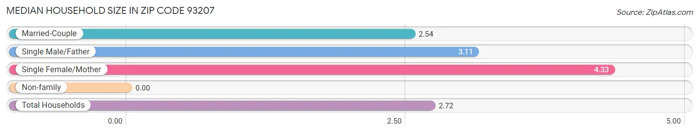 Median Household Size in Zip Code 93207