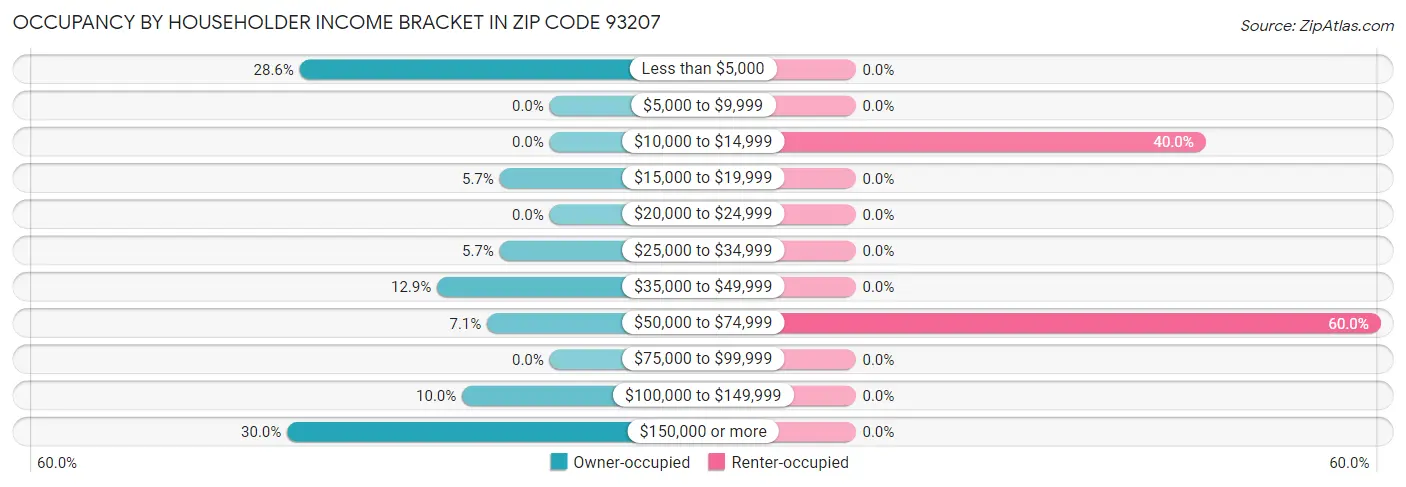 Occupancy by Householder Income Bracket in Zip Code 93207