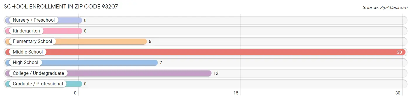 School Enrollment in Zip Code 93207