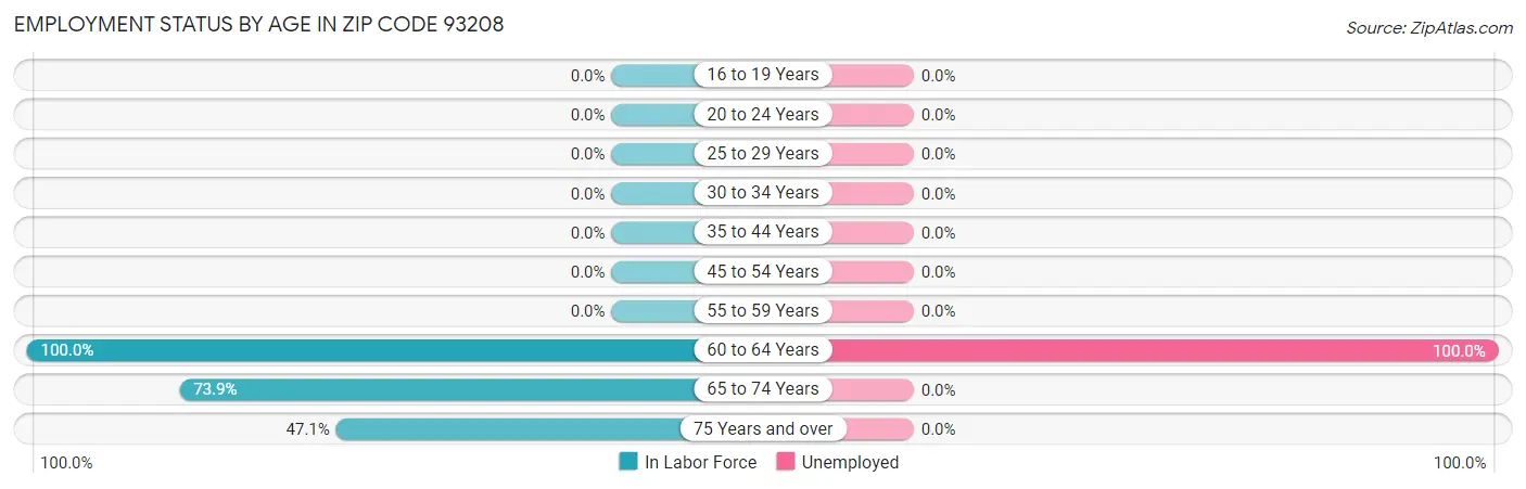 Employment Status by Age in Zip Code 93208