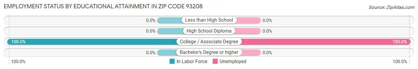 Employment Status by Educational Attainment in Zip Code 93208