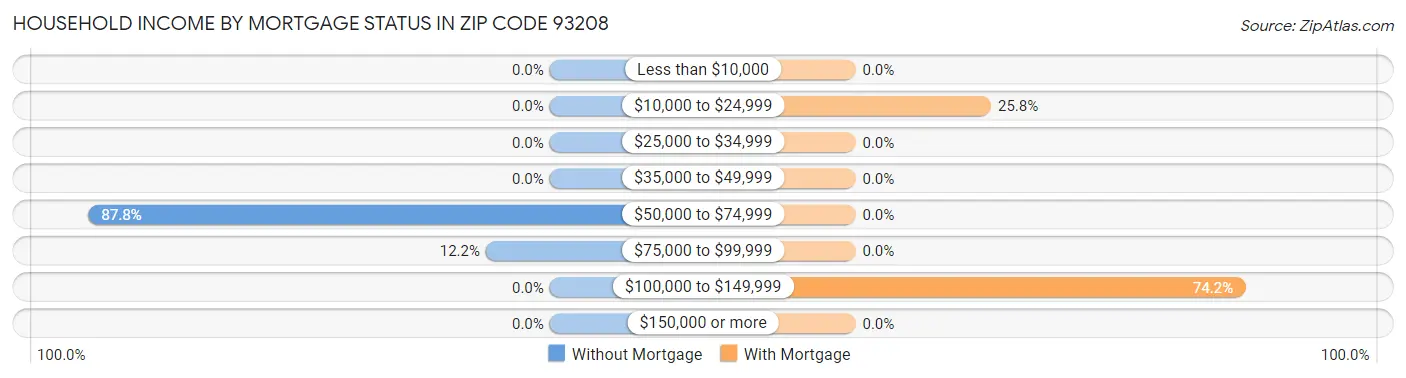 Household Income by Mortgage Status in Zip Code 93208