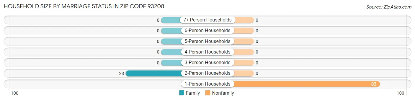 Household Size by Marriage Status in Zip Code 93208
