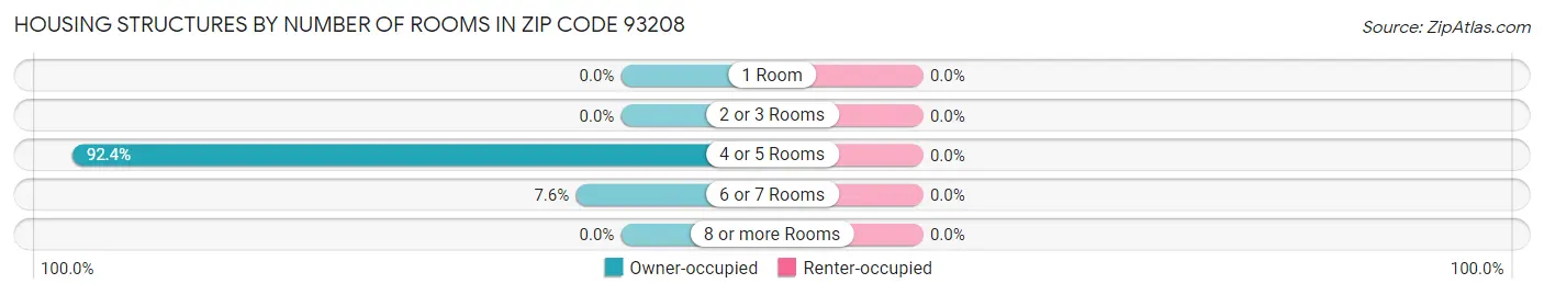 Housing Structures by Number of Rooms in Zip Code 93208