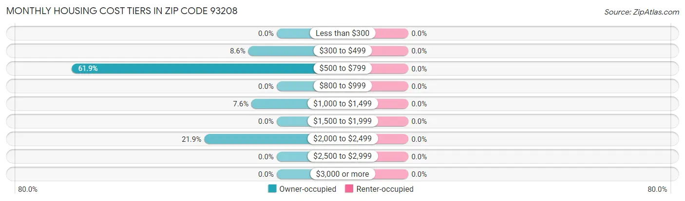 Monthly Housing Cost Tiers in Zip Code 93208