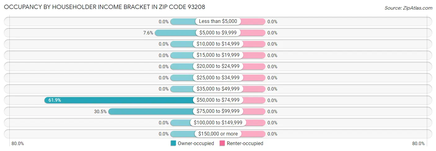 Occupancy by Householder Income Bracket in Zip Code 93208