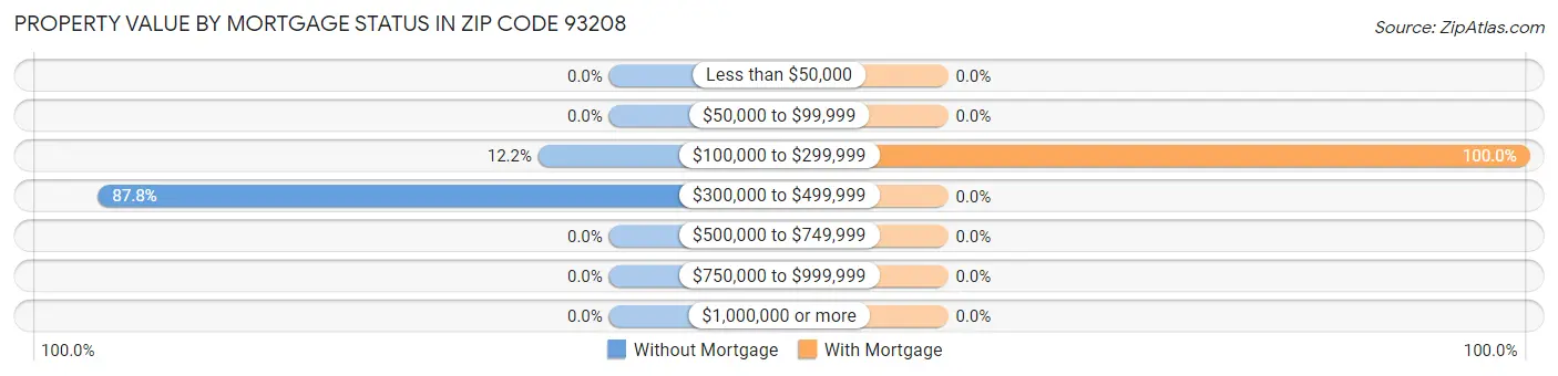 Property Value by Mortgage Status in Zip Code 93208