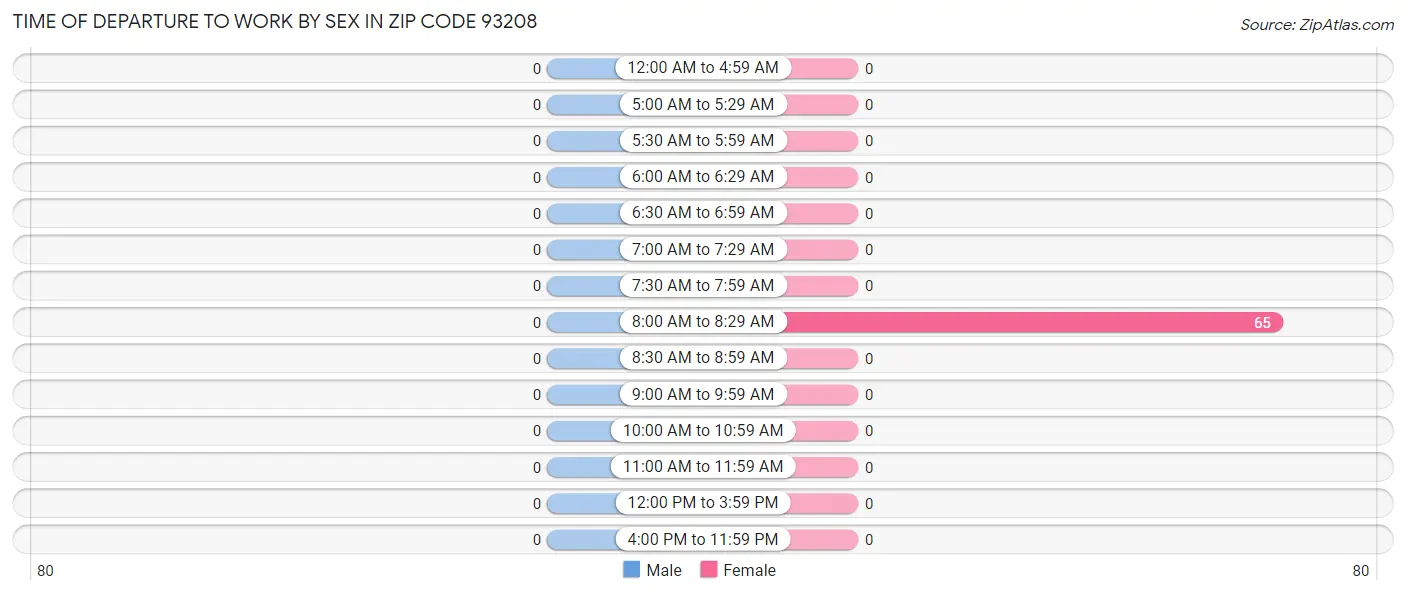 Time of Departure to Work by Sex in Zip Code 93208