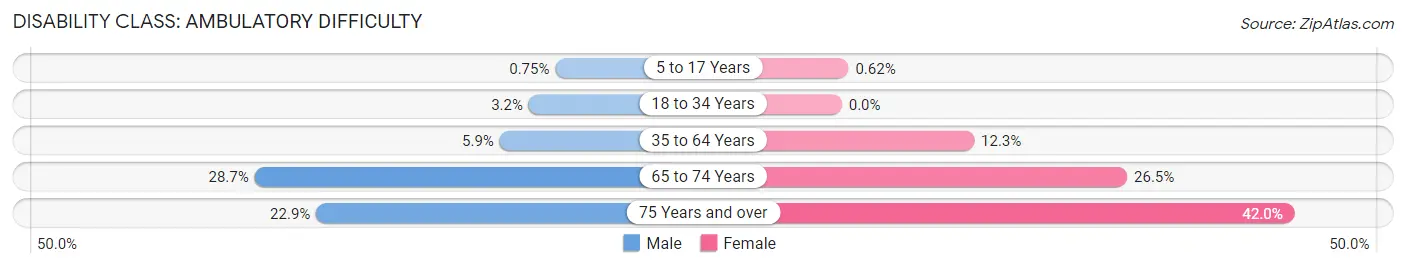 Disability in Zip Code 93210: <span>Ambulatory Difficulty</span>