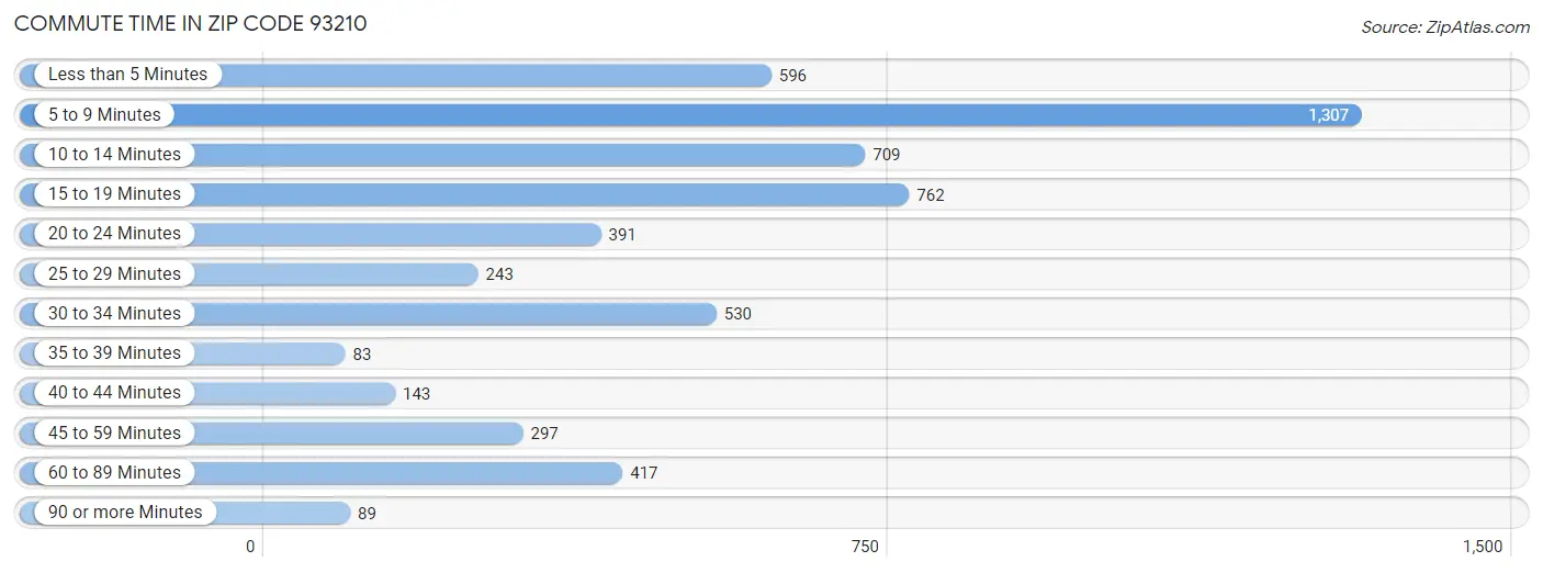 Commute Time in Zip Code 93210