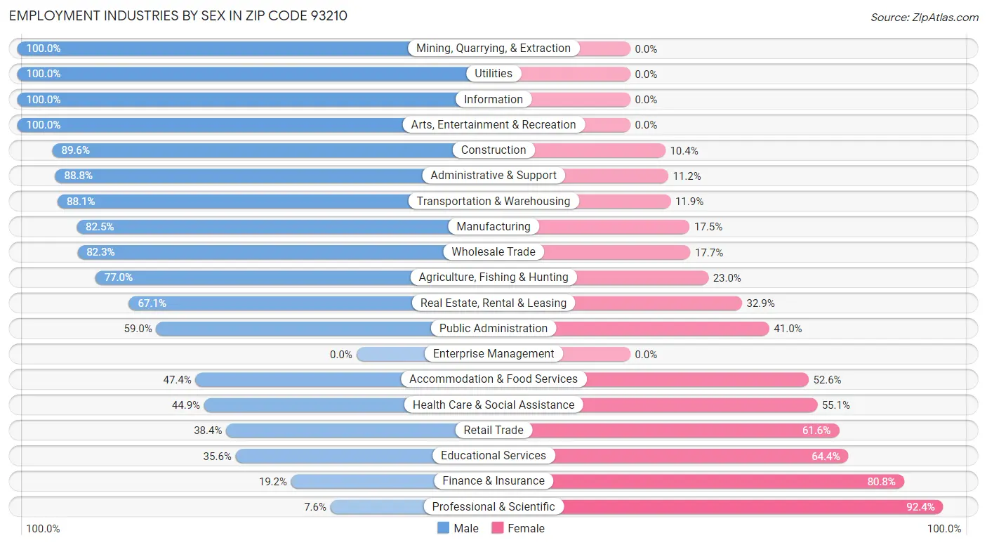 Employment Industries by Sex in Zip Code 93210