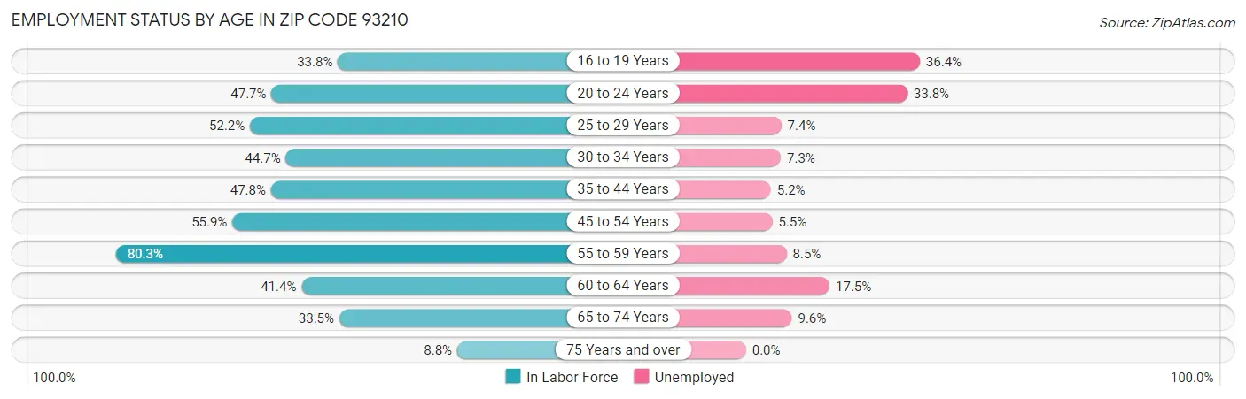 Employment Status by Age in Zip Code 93210