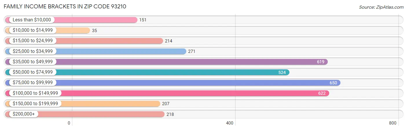 Family Income Brackets in Zip Code 93210