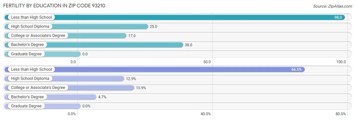 Female Fertility by Education Attainment in Zip Code 93210