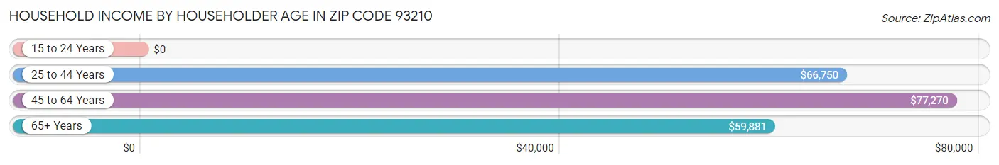 Household Income by Householder Age in Zip Code 93210