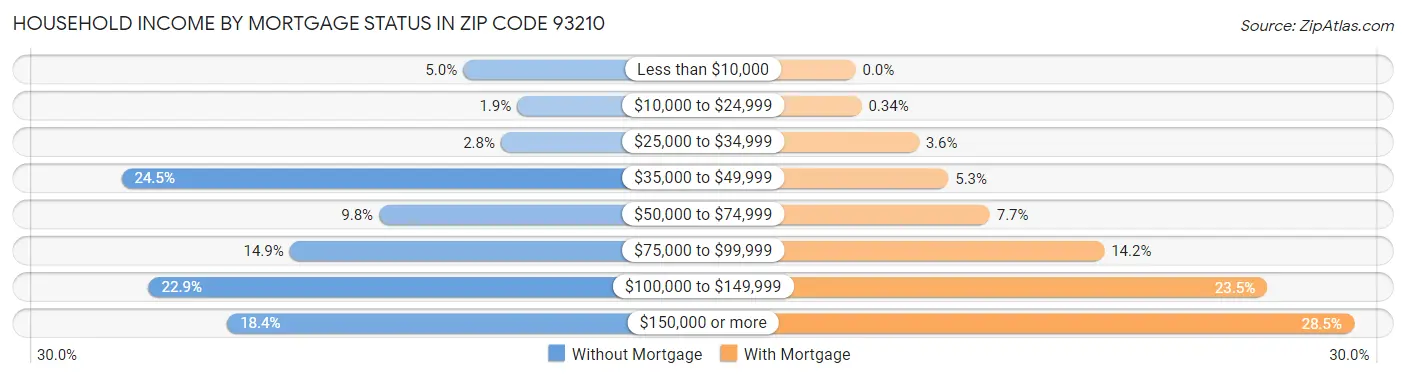 Household Income by Mortgage Status in Zip Code 93210