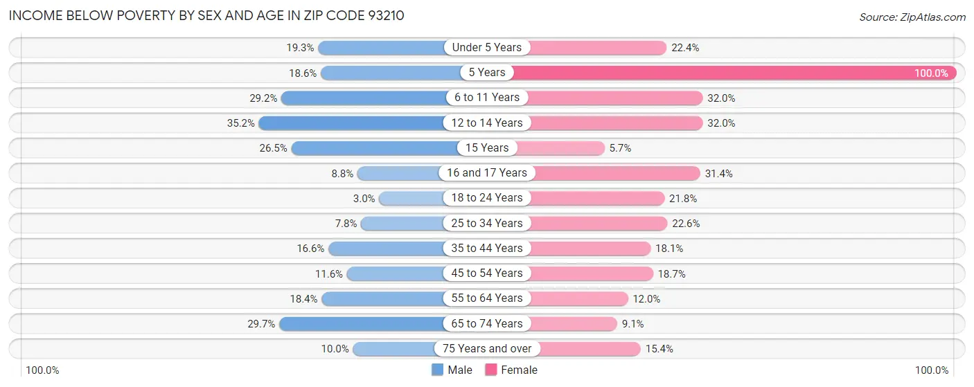 Income Below Poverty by Sex and Age in Zip Code 93210
