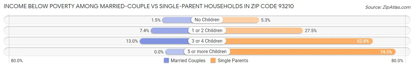 Income Below Poverty Among Married-Couple vs Single-Parent Households in Zip Code 93210