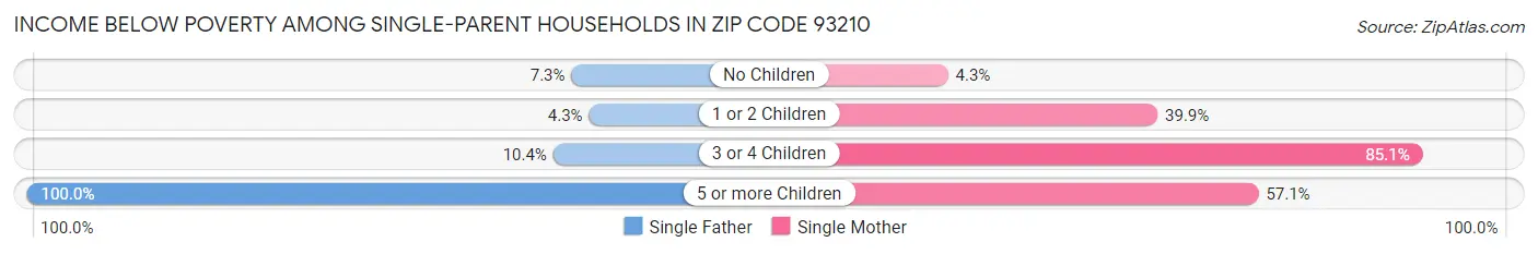 Income Below Poverty Among Single-Parent Households in Zip Code 93210