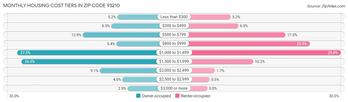 Monthly Housing Cost Tiers in Zip Code 93210