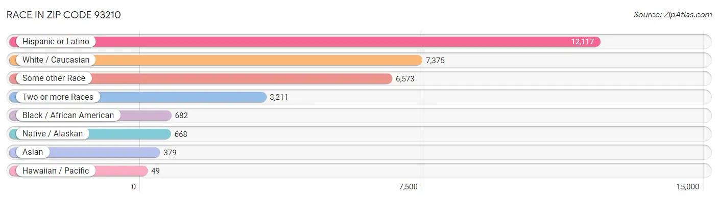 Race in Zip Code 93210