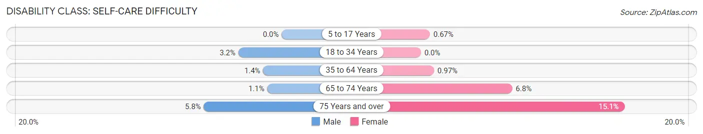 Disability in Zip Code 93210: <span>Self-Care Difficulty</span>